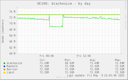 VE200: dcachesize