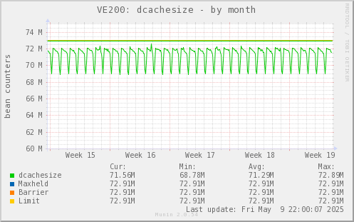 VE200: dcachesize