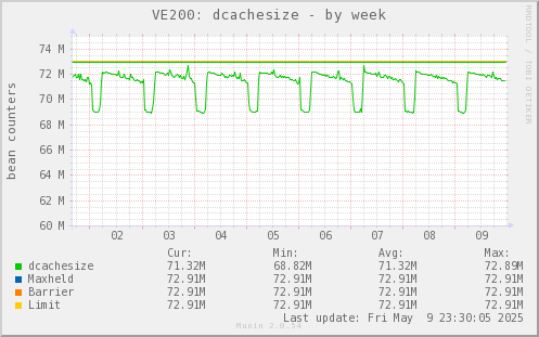 VE200: dcachesize