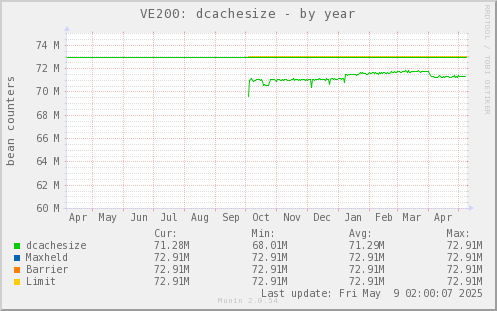 VE200: dcachesize
