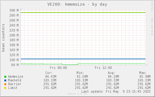 VE200: kmemsize