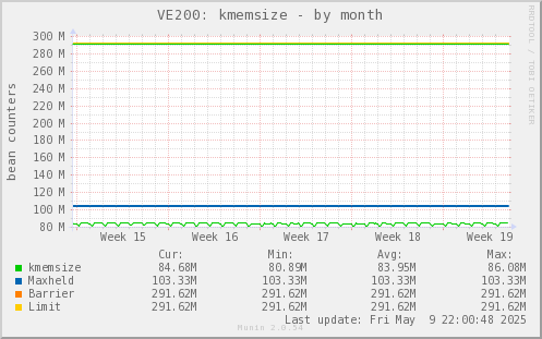 VE200: kmemsize