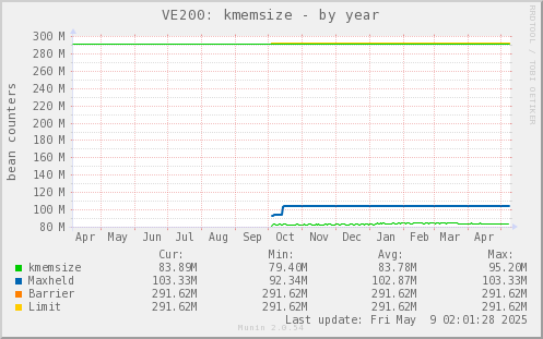 VE200: kmemsize