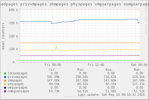 VE200: lockedpages privvmpages shmpages physpages vmguarpages oomguarpages
