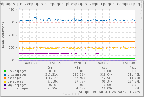 VE200: lockedpages privvmpages shmpages physpages vmguarpages oomguarpages