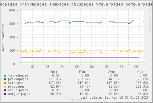VE200: lockedpages privvmpages shmpages physpages vmguarpages oomguarpages
