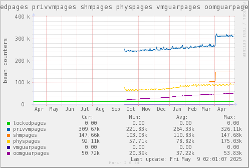 VE200: lockedpages privvmpages shmpages physpages vmguarpages oomguarpages
