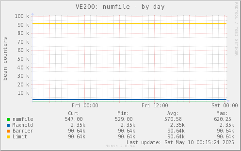 VE200: numfile