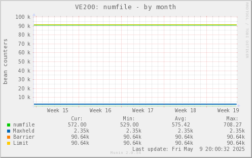 VE200: numfile