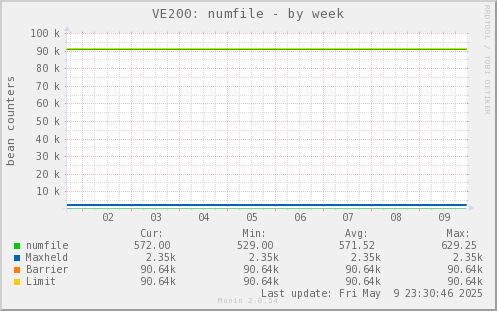 VE200: numfile