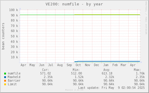 VE200: numfile