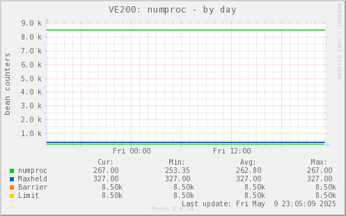 VE200: numproc
