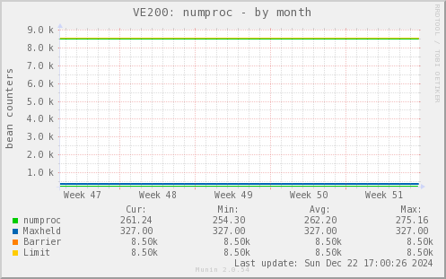 VE200: numproc