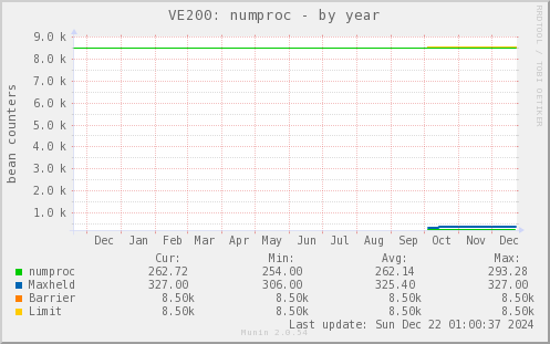 VE200: numproc