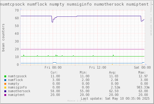 VE200: numtcpsock numflock numpty numsiginfo numothersock numiptent