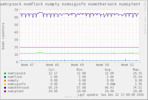 VE200: numtcpsock numflock numpty numsiginfo numothersock numiptent