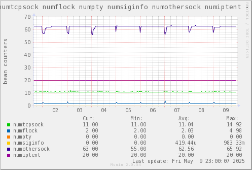 VE200: numtcpsock numflock numpty numsiginfo numothersock numiptent