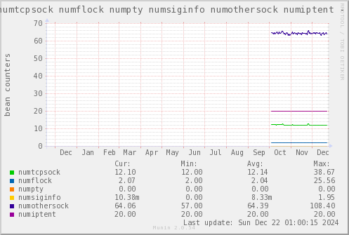 VE200: numtcpsock numflock numpty numsiginfo numothersock numiptent