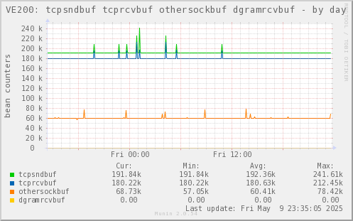 VE200: tcpsndbuf tcprcvbuf othersockbuf dgramrcvbuf