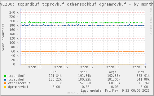 VE200: tcpsndbuf tcprcvbuf othersockbuf dgramrcvbuf