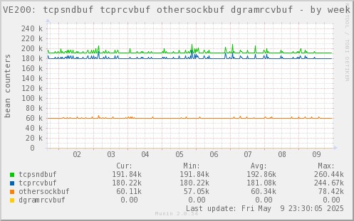 VE200: tcpsndbuf tcprcvbuf othersockbuf dgramrcvbuf