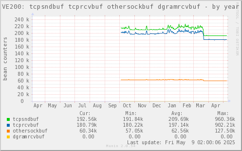 VE200: tcpsndbuf tcprcvbuf othersockbuf dgramrcvbuf